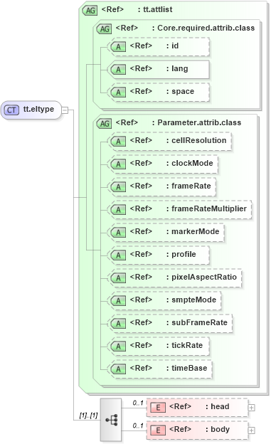 XSD Diagram of tt.eltype in schema ttaf1-dfxp-document_xsd (Timed Text (TT) Authoring Format 1.0 – Distribution Format Exchange Profile (DFXP))
