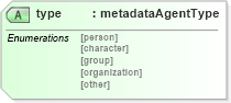 XSD Diagram of type in schema ttaf1-dfxp-metadata-items_xsd (Timed Text (TT) Authoring Format 1.0 – Distribution Format Exchange Profile (DFXP))
