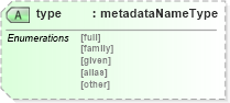 XSD Diagram of type in schema ttaf1-dfxp-metadata-items_xsd (Timed Text (TT) Authoring Format 1.0 – Distribution Format Exchange Profile (DFXP))