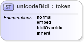 XSD Diagram of unicodeBidi in schema ttaf1-dfxp-datatypes_xsd (Timed Text (TT) Authoring Format 1.0 – Distribution Format Exchange Profile (DFXP))