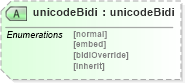 XSD Diagram of unicodeBidi in schema ttaf1-dfxp-styling-attribs_xsd (Timed Text (TT) Authoring Format 1.0 – Distribution Format Exchange Profile (DFXP))