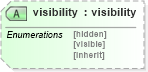 XSD Diagram of visibility in schema ttaf1-dfxp-styling-attribs_xsd (Timed Text (TT) Authoring Format 1.0 – Distribution Format Exchange Profile (DFXP))