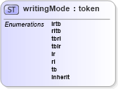 XSD Diagram of writingMode in schema ttaf1-dfxp-datatypes_xsd (Timed Text (TT) Authoring Format 1.0 – Distribution Format Exchange Profile (DFXP))