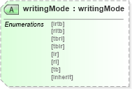 XSD Diagram of writingMode in schema ttaf1-dfxp-styling-attribs_xsd (Timed Text (TT) Authoring Format 1.0 – Distribution Format Exchange Profile (DFXP))