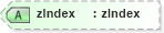 XSD Diagram of zIndex in schema ttaf1-dfxp-styling-attribs_xsd (Timed Text (TT) Authoring Format 1.0 – Distribution Format Exchange Profile (DFXP))