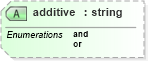 XSD Diagram of additive in schema parameters_xsd (DWML - Digital Weather Markup Language)