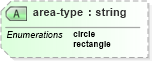 XSD Diagram of area-type in schema location_xsd (DWML - Digital Weather Markup Language)