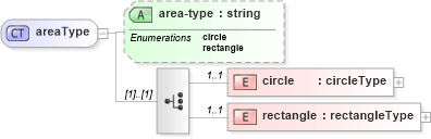 XSD Diagram of areaType in schema location_xsd (DWML - Digital Weather Markup Language)