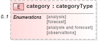 XSD Diagram of category in schema meta_data_xsd (DWML - Digital Weather Markup Language)