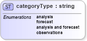 XSD Diagram of categoryType in schema meta_data_xsd (DWML - Digital Weather Markup Language)