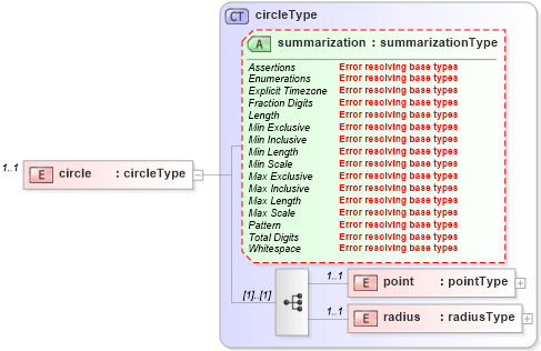 XSD Diagram of circle in schema location_xsd (DWML - Digital Weather Markup Language)