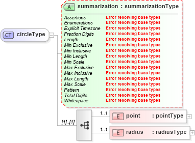 XSD Diagram of circleType in schema location_xsd (DWML - Digital Weather Markup Language)
