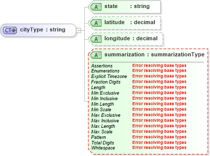 XSD Diagram of cityType in schema location_xsd (DWML - Digital Weather Markup Language)