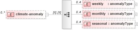 XSD Diagram of climate-anomaly in schema parameters_xsd (DWML - Digital Weather Markup Language)
