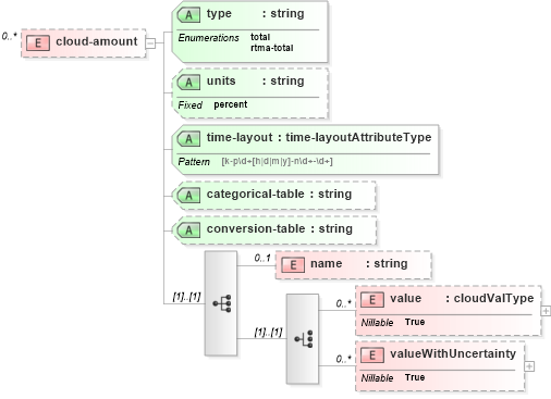 XSD Diagram of cloud-amount in schema parameters_xsd (DWML - Digital Weather Markup Language)