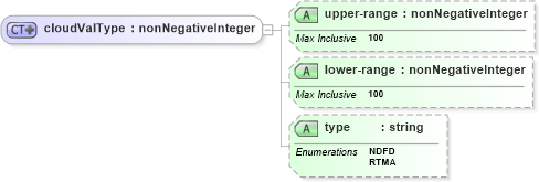 XSD Diagram of cloudValType in schema parameters_xsd (DWML - Digital Weather Markup Language)