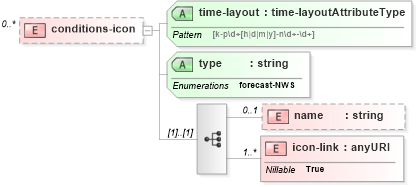 XSD Diagram of conditions-icon in schema parameters_xsd (DWML - Digital Weather Markup Language)