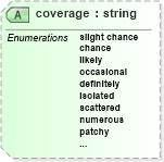 XSD Diagram of coverage in schema parameters_xsd (DWML - Digital Weather Markup Language)