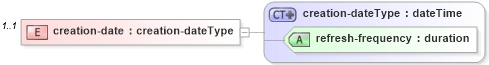 XSD Diagram of creation-date in schema meta_data_xsd (DWML - Digital Weather Markup Language)