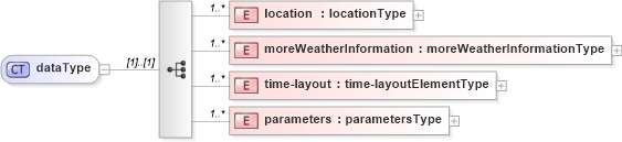 XSD Diagram of dataType in schema ndfd_data_xsd (DWML - Digital Weather Markup Language)