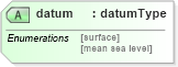 XSD Diagram of datum in schema location_xsd (DWML - Digital Weather Markup Language)