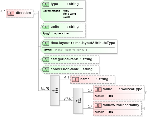 XSD Diagram of direction in schema parameters_xsd (DWML - Digital Weather Markup Language)