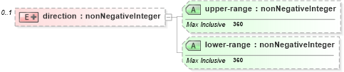 XSD Diagram of direction in schema parameters_xsd (DWML - Digital Weather Markup Language)