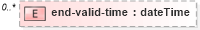 XSD Diagram of end-valid-time in schema time_layout_xsd (DWML - Digital Weather Markup Language)