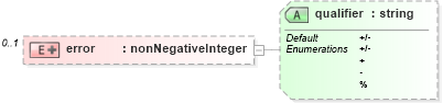 XSD Diagram of error in schema parameters_xsd (DWML - Digital Weather Markup Language)