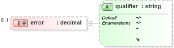 XSD Diagram of error in schema parameters_xsd (DWML - Digital Weather Markup Language)