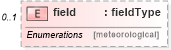 XSD Diagram of field in schema meta_data_xsd (DWML - Digital Weather Markup Language)