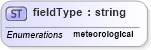 XSD Diagram of fieldType in schema meta_data_xsd (DWML - Digital Weather Markup Language)