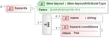 XSD Diagram of hazards in schema parameters_xsd (DWML - Digital Weather Markup Language)