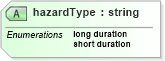 XSD Diagram of hazardType in schema parameters_xsd (DWML - Digital Weather Markup Language)