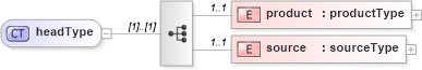 XSD Diagram of headType in schema meta_data_xsd (DWML - Digital Weather Markup Language)