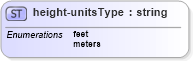 XSD Diagram of height-unitsType in schema location_xsd (DWML - Digital Weather Markup Language)