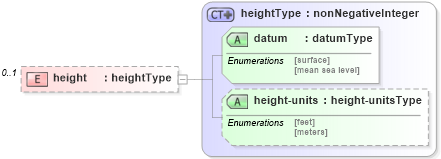 XSD Diagram of height in schema location_xsd (DWML - Digital Weather Markup Language)
