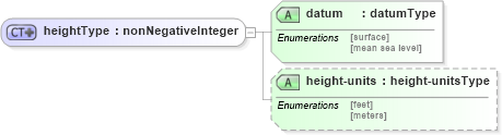 XSD Diagram of heightType in schema location_xsd (DWML - Digital Weather Markup Language)