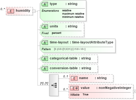 XSD Diagram of humidity in schema parameters_xsd (DWML - Digital Weather Markup Language)