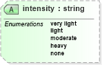 XSD Diagram of intensity in schema parameters_xsd (DWML - Digital Weather Markup Language)