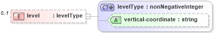 XSD Diagram of level in schema location_xsd (DWML - Digital Weather Markup Language)