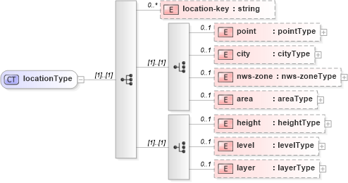 XSD Diagram of locationType in schema location_xsd (DWML - Digital Weather Markup Language)