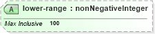 XSD Diagram of lower-range in schema parameters_xsd (DWML - Digital Weather Markup Language)