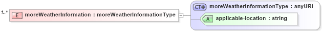 XSD Diagram of moreWeatherInformation in schema ndfd_data_xsd (DWML - Digital Weather Markup Language)
