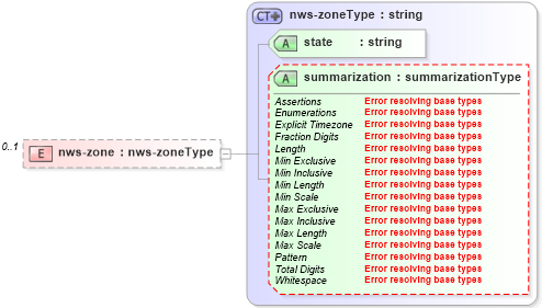 XSD Diagram of nws-zone in schema location_xsd (DWML - Digital Weather Markup Language)