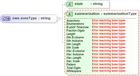 XSD Diagram of nws-zoneType in schema location_xsd (DWML - Digital Weather Markup Language)