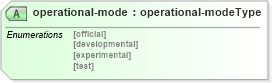 XSD Diagram of operational-mode in schema meta_data_xsd (DWML - Digital Weather Markup Language)