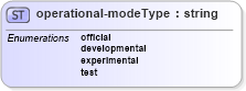 XSD Diagram of operational-modeType in schema meta_data_xsd (DWML - Digital Weather Markup Language)