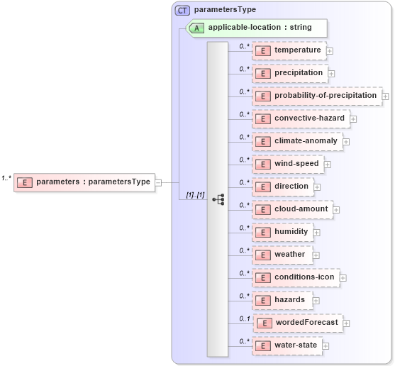 XSD Diagram of parameters in schema ndfd_data_xsd (DWML - Digital Weather Markup Language)
