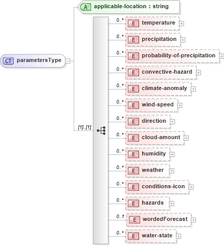 XSD Diagram of parametersType in schema parameters_xsd (DWML - Digital Weather Markup Language)
